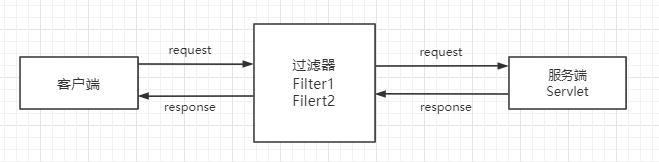  JavaWeb 过滤器 Filter