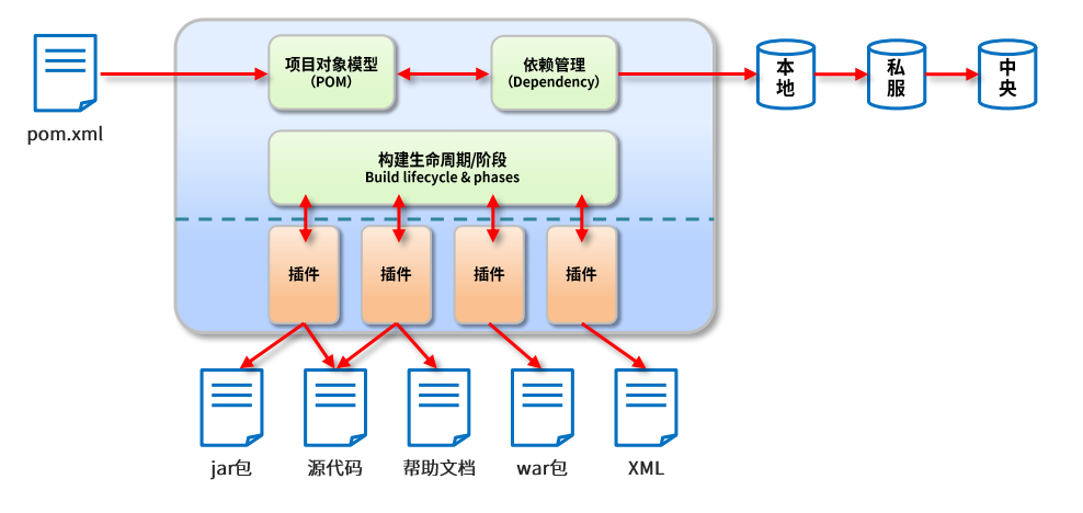 Maven POM模型示意图